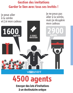 Bien gérer ses coupons d’invitations