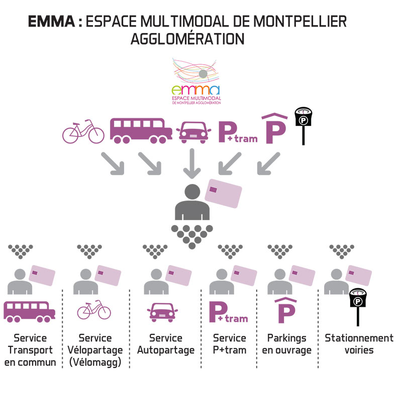 Le multimodal facile